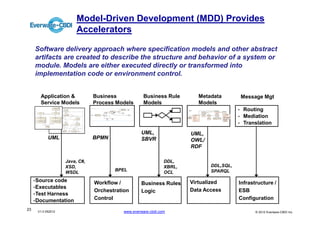 Model-Driven Development (MDD) Provides
                         Accelerators

     Software delivery approach where specification models and other abstract
     artifacts are created to describe the structure and behavior of a system or
     module. Models are either executed directly or transformed into
     implementation code or environment control.


       Application &                        Business                                                                                                                                                                      Business Rule                                                                                    Metadata                                                                                                                                                                                                                    Message Mgt
       Service Models                       Process Models                                                                                                                                                                Models                                                                                           Models
                                                                                     enli st wi th
                                                                                     M EP S?yes



                                                                               no, waiver granted
                                                                                                                             yes
                                                                                                                                   «BusinessP rocess»
                                                                                                                                      2 enlistment




                                                                                                                                    A ppl icant
                                                                                                                                                               yes




                                                                                                                                                          shipping
                                                                                                                                                          requested?
                                                                                                                                                                       «BusinessProce.. .
                                                                                                                                                                          3 shipping




                                                                                                                                                                         no


                                                                                                                                                                              enl ist ee
                                                                                                                                                                                            shi pper                                               Parties and
                                                                                                                                                                                                                                                   Facilities



                                                                                                                                                                                                                                                                                                                                   +
                                                                                                                                                                                                                                                                                                                                       «B usin ess Typ e »
                                                                                                                                                                                                                                                                                                                                             Pa rty

                                                                                                                                                                                                                                                                                                                                         n a me
                                                                                                                                                                                                                                                                                                                                                             *

                                                                                                                                                                                                                                                                                                                                                                 in cl u de s
                                                                                                                                                                                                                                                                                                                                                                                         re sid e s
                                                                                                                                                                                                                                                                                                                                                                                         at
                                                                                                                                                                                                                                                                                                                                                                                                        +p la ceO fBi rth

                                                                                                                                                                                                                                                                                                                                                                                                                       1



                                                                                                                                                                                                                                                                                                                                                                                                                        *
                                                                                                                                                                                                                                                                                                                                                                                                                            +
                                                                                                                                                                                                                                                                                                                                                                                                                            +
                                                                                                                                                                                                                                                                                                                                                                                                                            +
                                                                                                                                                                                                                                                                                                                                                                                                                            +
                                                                                                                                                                                                                                                                                                                                                                                                                            +
                                                                                                                                                                                                                                                                                                                                                                                                                                « Bu sin e ss T yp e»
                                                                                                                                                                                                                                                                                                                                                                                                                                    Loca ti on

                                                                                                                                                                                                                                                                                                                                                                                                                                   stree t: st ri ng
                                                                                                                                                                                                                                                                                                                                                                                                                                   city: st rin g
                                                                                                                                                                                                                                                                                                                                                                                                                                   cou n ty: st rin g
                                                                                                                                                                                                                                                                                                                                                                                                                                   zip Co d e: st rin g
                                                                                                                                                                                                                                                                                                                                                                                                                                   na me
                                                                                                                                                                                                                                                                                                                                                                                                                                                           *
                                                                                                                                                                                                                                                                                                                                                                                                                                                                 b el o ng s t o

                                                                                                                                                                                                                                                                                                                                                                                                                                                                                   1
                                                                                                                                                                                                                                                                                                                                                                                                                                                                                       «B u sin ess T yp e »
                                                                                                                                                                                                                                                                                                                                                                                                                                                                                             Re gion
                                                                                                                                                                                                                                                                                                                                                                                                                                                                                                                                                   •   Routing
                                                                                                                                    chooses not                                                                                                                                                                                                                                                                                                1
                                                                                                                                                                                                                                                                                                                                               1                                                                 i s lo ca te d




                                                                                                                                                                                                                                                                                                                                                                                                                                                                                                                                                       Mediation
                                                                                                                                    to enl ist                                                                                                                                                                                           p la ys                                                                                           *                                                            « e nu me ra ti on »
                                                                                                                                                                                                                                                                                                                              *                                                                                  at
                                                                                                                                                                                                                                                                                                                                                                                                                                                                                                        Ra ci a lCa te gor y
                                                   «Busi nessP rocess»                                                                                                                                                                                                                                                                        *                                                                                 « Bu sin e ss T yp e»




                                                                                                                                                                                                                                                                                                                                                                                                                                                                                                                                                   •
                                                 1 appl icant qualificati on                                                                                                                                                                                                                 « B usi ne ss Typ e»                                                                                                                     Fa c ili ty                                           a me rica n In di an OrAla ska Nat ive
                                                                                                                                                                                                                                                                                                                                       «B usin ess Typ e »               « B usi n ess Typ e »
                                                                                                                                                                                                                                                                                                   Pe rs on                                                                                                                                                                                 a sia n
                                                                                                                                                                                                                                                                                                                                                                           Orga ni za tion            h a ve
                                                                                                                                                                                                                                                                                                                                             Role                                                                           +      na me : strin g
                                St artE vent 1                                         Meets standards f or                                                                                    quali fi ed not enlisted                                                                                                                                                                                                                                                                     b la ckOrA frica nA me rica n
                                                                                                                                                                                                                                                         h a sL an g ua g e       +   g e n de r: G en d er                                                                                       1                     *
                                                                                       enlistment, appoi nt ment or                                                                                                                                                                                                                                                                                                                                                                         n at ive Ha wa i ia nO rOth e rP aci ficI sla nd e r
                                                                                                                                                                                                                                                                                  +   d o b : da te
                                                                                       inducti on?                                                                                                                                                                            1                                                                                                                                                                                                             whi te
                                                                                                                                                                                                                                                                                  +   ssn: stri ng
                                                                                                                                                                                                                                                                                                                                                                                                                                                                                            d ecl in eT o Re sp on d
                                                                                                                                                                                                                                                           *                      +   u n iq u eI de n tif ie r
                                                                                                                                                                                                                                                                                  +   p h o ne n u mbe rs
                                                                                                                                                                                                                                              « Bu sin e ss T ype »               +   f irstNa me : strin g
                                                                                                                                                                                                                                           Fore ignLangua geS k ill               +   m id dl eNam e: st rin g                                                                                                                                                                            « en u merat io n »             « en u me ra tio n »
                                                                                                                                                                                                                                                                                                                                                                                                            « Bu sin e ss T yp e»                  « Bu sin e ss T ype »                       Ge nde r                   Ma ri ta lStatus
                                                                                                                                                                                                                                                                                  +   l a stNa me : strin g                                                               «B u sin e ss T ype »
                                                                                                                                     no                                                                                                    +   la n gu a g e: st rin g                                                                                                                                     Re c epti on/ T ai ni ng
                                                                                                                                                                                                                                                                                                                                                                                                                          r                          Duty S ta tion
                                                                                                                                                                                                                                                                                  +   m arita lS ta tu s: Ma rit a lSt at us                                              Arme d S erv ic e
                                                                                                                                                                                                                                           +   fi rst : bo o le an                                                                                                                                                Ce nter                                                                   ma le                           ma rrie d
                                                                                                                                                                                                                                                                                  +   p rio r mi lit ary se rvice
                                                                                                                                                                                                                                                                                                                                                                                                                                                                                            fe ma le                        si ng le
                                                                                                                                                                                                                                                                                  +   p rivile g e s
                                                                                                                                                                                                                                                                                                                                                                                                                                                                                            o th e r                        d ivo rce d
                                                                                                                                      appl icant not                                                                                                                              +   p ref eren ce s
                                                                                                     appl icant not                                                                                                                                                               +   ra ci al Ca te g ory: Ra cia lCat eg o ry
                                                                                                                                      enl ist ed wi th
                                                                                                     qual if ied f or                                                                                                                                                             +   e t hn icCat eg o ry: E th ni cCa te g ory                                                                                                                                                             « en u me ra tio n »
                                                                                                                                      ME PS
                                                                                                     enlistment/ accession                                                                                                                                                        +   d e p en d en ts: in t                                                                                                                                                                                 E thni cCa te gory
                                                                                                                                                                                                                                                                                  +   re lig io u sPref eren ce : strin g
                                                                                                                                                                                                                                                                                                                                                                                                                                                                                            d ecl in eT o Re sp on d




                                                                                                                                                                                                                                                                                                                                                                                                                                                                                                                                                       Translation
                                                                                                                                                                                                                                                                                  +   e d u ca t io n: E du ca tio n
                                                                                                                                                                                                                                                                                                                                                                                                                                                                                            h isp a ni cOrL a tin o
                                                                                                                                                                                                                                                                                                                                                                                                                                                                                            n on Hisp a ni cOrL a tin o




                                                                                                                                                                                                                                                                                                                                                                                                                                                                                                                                                   •

                                                                                                                                                                                                                          UML,                                    UML,
            UML                          BPMN                                                                                                                                                                             SBVR                                    OWL/
                                                                                                                                                                                                                                                                  RDF

                    Java, C#,                                                                                                                                                                                                    DDL,
                    XSD,                                                                                                                                                                                                         XBRL,                                                                                                                                                                DDL,SQL,
                                                                                                                                                         BPEL                                                                                                                                                                                                                                         SPARQL
                    WSDL                                                                                                                                                                                                         OCL
     • Source code                                                                                                                                                                                                                                          Virtualized
                                                 Workflow /                                                                                                                                                               Business Rules                                                                                                                                                                                                                                                                                                           Infrastructure /
     • Executables
                                                 Orchestration                                                                                                                                                            Logic                             Data Access                                                                                                                                                                                                                                                                            ESB
     • Test Harness
     • Documentation
                                                 Control                                                                                                                                                                                                                                                                                                                                                                                                                                                                                           Configuration

23
      V1.0 052012                                                                                                                                                                   www.everware-cbdi.com                                                                                                                                                                                                                                                                                                                                                  © 2012 Everware-CBDI Inc
 