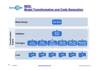 MDD:
                               Model Transformation and Code Generation



                      Model Design                                       UML Model
     Transformation




                                                                            Model
                      Validation                                            Parser
     Engine




                                                                    XML
                                       Java        SOA-P                         XML DB      REST CXF    Backbone .js
                      Cartridges     Cartridge    Cartridge
                                                                  Schema
                                                                                 Cartridge   Cartridge    Cartridge
                                                                  Cartridge




                      Code             .java        .wsdl            .xsd            .xqy      .java           .js




25
           V1.0 052012                           www.everware-cbdi.com                                    © 2012 Everware-CBDI Inc
 