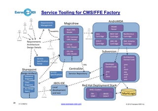 Service Tooling for CMS/FFE Factory




28   V1.0 052012           www.everware-cbdi.com         © 2012 Everware-CBDI Inc
 