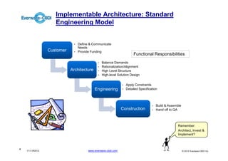 Implementable Architecture: Standard
                     Engineering Model


                              •   Define & Communicate
                                  Needs
                  Customer    •   Provide Funding
                                                                          Functional Responsibilities
                                               •   Balance Demands
                                               •   Rationalization/Alignment
                             Architecture      •   High Level Structure
                                               •   High-level Solution Design


                                                                 •   Apply Constraints
                                            Engineering          •   Detailed Specification




                                                                                       •   Build & Assemble
                                                                Construction           •   Hand off to QA



                                                                                                         Remember:
                                                                                                         Architect, Invest &
                                                                                                         Implement?



4
    V1.0 052012                         www.everware-cbdi.com                                                 © 2012 Everware-CBDI Inc
 