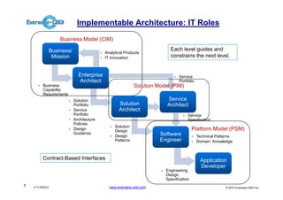 Implementable Architecture: IT Roles
                      Business Model (CIM)

                  Business/                                                         Each level guides and
                                             •   Analytical Products
                   Mission                   •   IT Innovation                      constrains the next level.


                                Enterprise                                            •   Service
                                Architect                                                 Portfolio
       •   Business                                                Solution Model (PIM)
           Capability
           Requirements
                          •   Solution                                            Service
                              Portfolio                   Solution                Architect
                          •   Service                     Architect
                              Portfolio                                                     •   Service
                          •   Architecture                                                      Specification
                              Policies
                                                    •   Solution
                          •   Design                    Design                                    Platform Model (PSM)
                              Guidance                                       Software
                                                    •   Design                                    •   Technical Patterns
                                                        Patterns             Engineer             •   Domain Knowledge



           Contract-Based Interfaces                                                                   Application
                                                                                                       Developer
                                                                              •   Engineering
                                                                                  Design
                                                                                  Specification
5
    V1.0 052012                                    www.everware-cbdi.com                                            © 2012 Everware-CBDI Inc
 