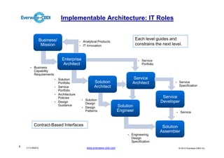 Implementable Architecture: IT Roles


                  Business/                                                               Each level guides and
                                             •       Analytical Products
                   Mission                   •       IT Innovation                        constrains the next level.


                                Enterprise                                                  •   Service
                                Architect                                                       Portfolio
       •   Business
           Capability
           Requirements
                          •   Solution                                                  Service
                              Portfolio                     Solution                    Architect                  •       Service
                          •   Service                       Architect                                                      Specification
                              Portfolio
                          •   Architecture
                              Policies                                                                       Service
                                                 •    Solution
                          •   Design                  Design
                                                                                                            Developer
                              Guidance                                         Solution
                                                 •    Design
                                                      Patterns                 Engineer                                •    Service



           Contract-Based Interfaces                                                                         Solution
                                                                                                            Assembler
                                                                                    •   Engineering
                                                                                        Design
                                                                                        Specification
6
    V1.0 052012                                        www.everware-cbdi.com                                               © 2012 Everware-CBDI Inc
 