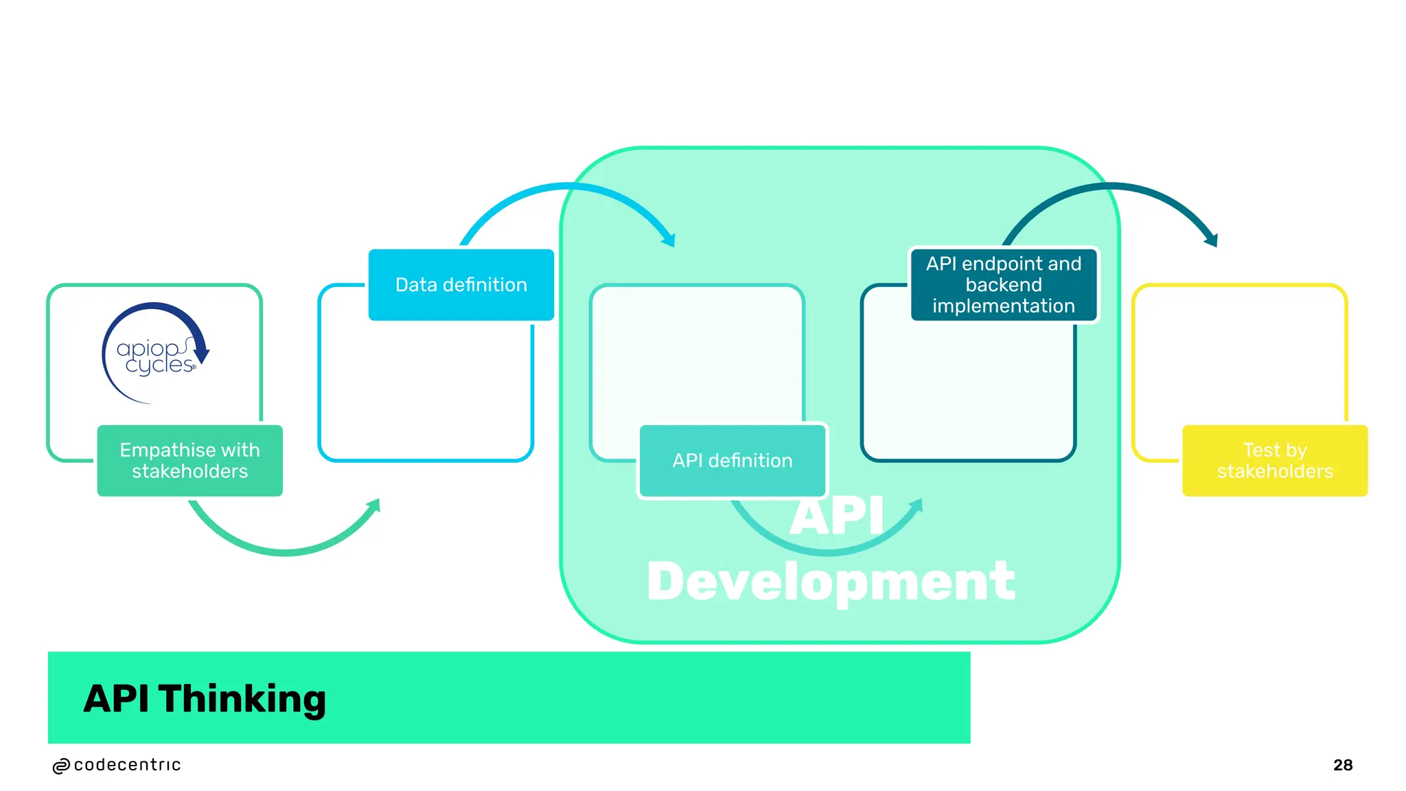 API
Development
API Thinking
28
Empathise with
stakeholders
Data deﬁnition
API deﬁnition
API endpoint and
backend
implementation
Test by
stakeholders
 