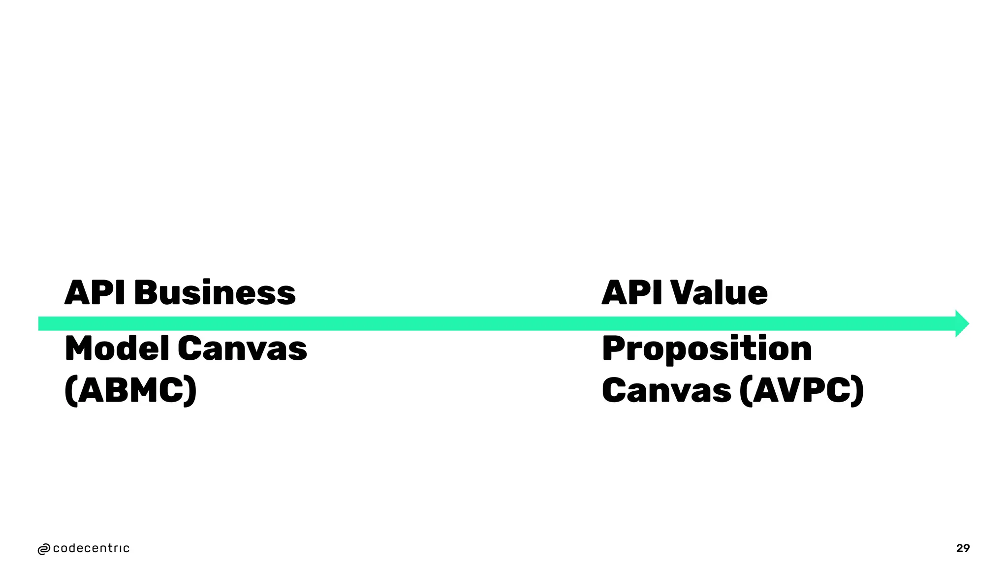 29
API Business
Model Canvas
(ABMC)
API Value
Proposition
Canvas (AVPC)
 