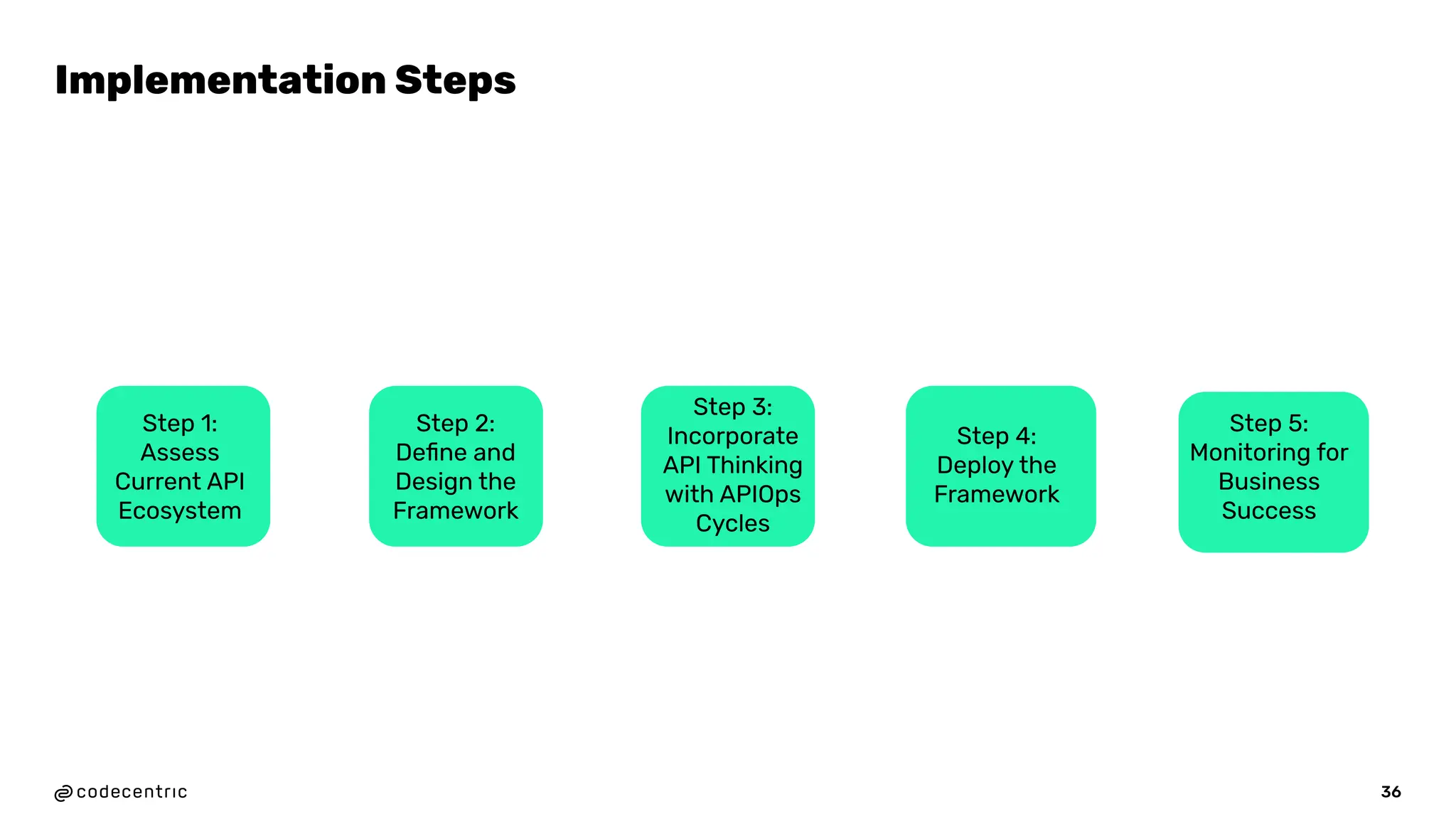 Implementation Steps
36
Step 1:
Assess
Current API
Ecosystem
Step 2:
Deﬁne and
Design the
Framework
Step 3:
Incorporate
API Thinking
with APIOps
Cycles
Step 4:
Deploy the
Framework
Step 5:
Monitoring for
Business
Success
 