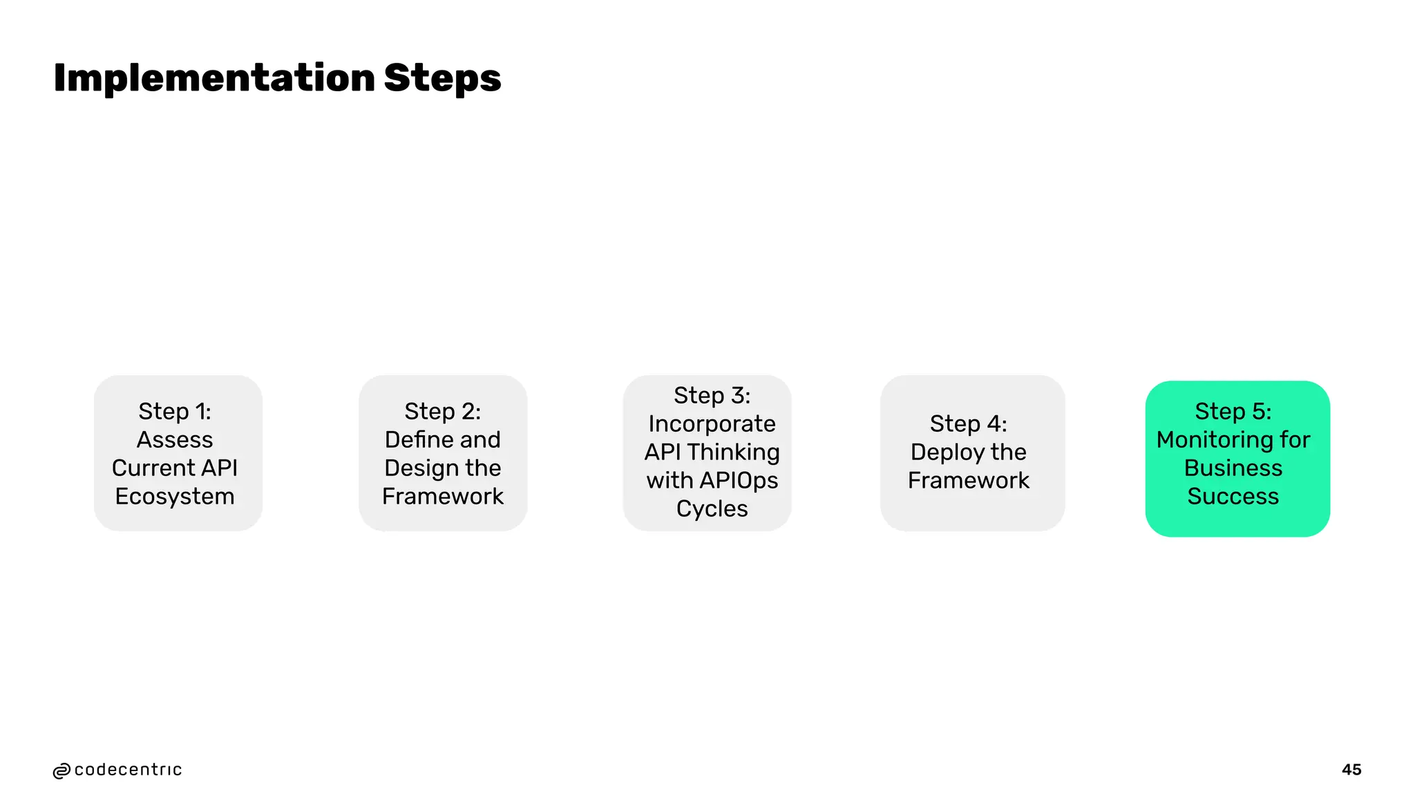 Implementation Steps
45
Step 1:
Assess
Current API
Ecosystem
Step 2:
Deﬁne and
Design the
Framework
Step 3:
Incorporate
API Thinking
with APIOps
Cycles
Step 4:
Deploy the
Framework
Step 5:
Monitoring for
Business
Success
 