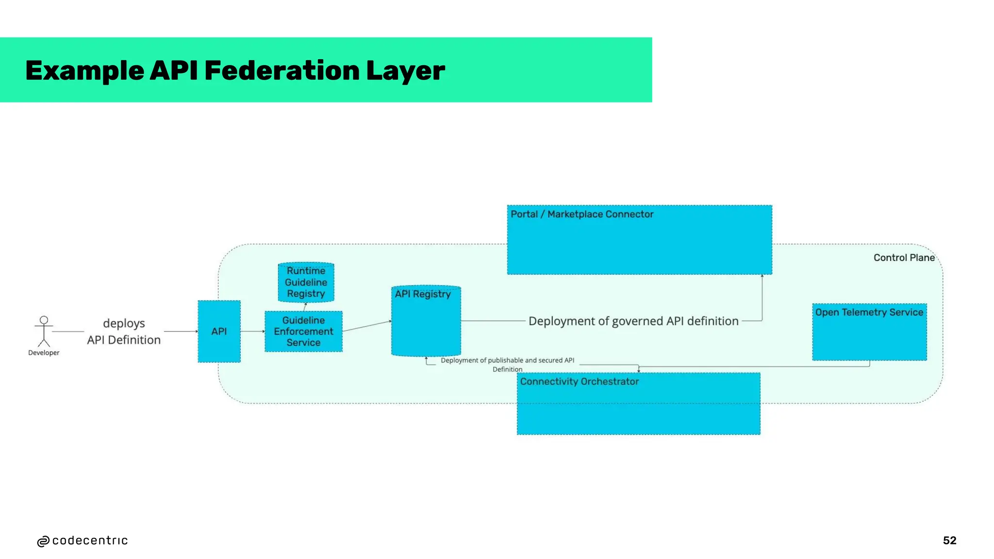 52
Example API Federation Layer
 