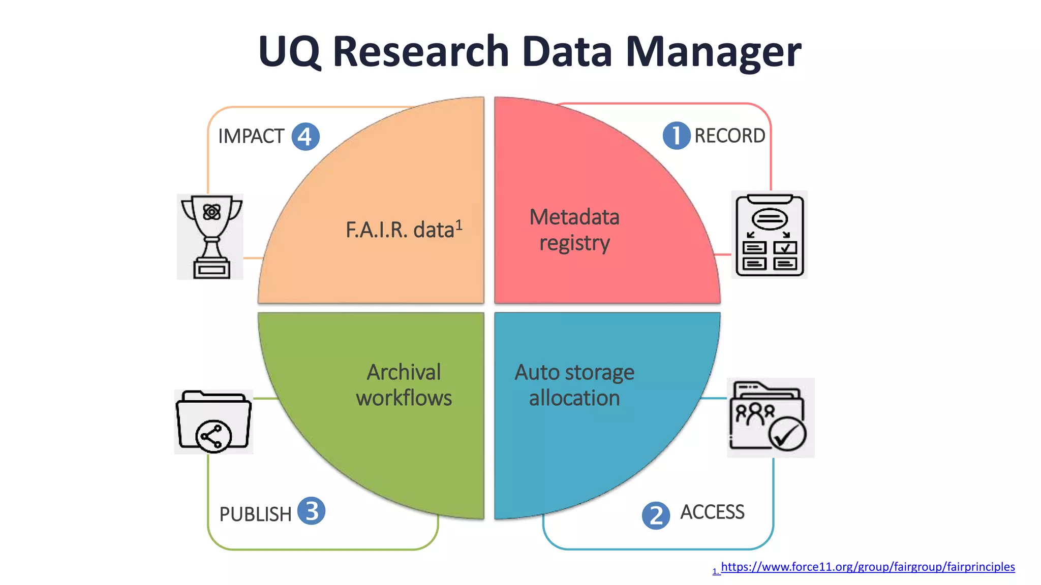 UQ Research Data Manager
PUBLISH
RECORD
Metadata
registry
F.A.I.R. data1
Archival
workflows
Auto storage
allocation
IMPACT
ACCESS


1. https://www.force11.org/group/fairgroup/fairprinciples
 
