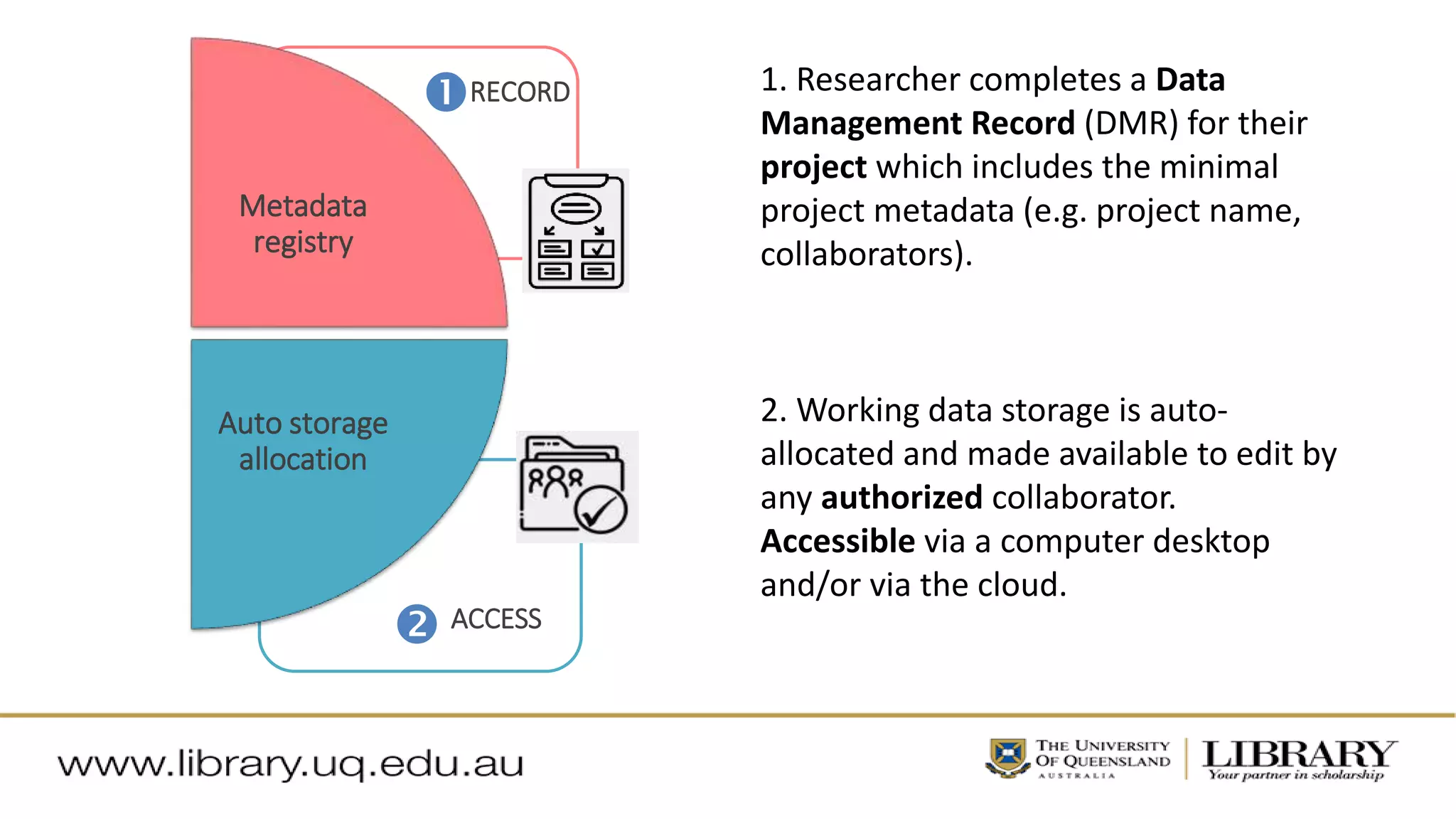 RECORD
Metadata
registry
Auto storage
allocation
ACCESS

 1. Researcher completes a Data
Management Record (DMR) for their
project which includes the minimal
project metadata (e.g. project name,
collaborators).
2. Working data storage is auto-
allocated and made available to edit by
any authorized collaborator.
Accessible via a computer desktop
and/or via the cloud.
 