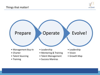 Things that matter!




       Prepare               Operate                  Evolve!


    • Management Buy-In   • Leadership             • Leadership
    • Charter             • Mentoring & Training   • Vision
    • Talent Sourcing     • Talent Management      • Growth Map
    • Training            • Success Mantras
 