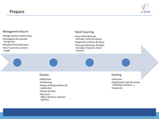 Prepare



Management Buy-In                                           Talent Sourcing
•Bridge Communication Gaps                                  •Core Skills (Aptitude,
•Strengthen all customer                                     Attitude, Communication)
 facing roles                                               •Alignment to Ethics & Values
•Flexible & Versatile team                                  •Personal Attributes (Flexible,
•Don’t rush into a service                                   Versatile, Proactive, Smart
 model                                                       Learner)




                             Charter                                                          Training
                             •Objectives                                                      •Induction
                             •Positioning                                                     •Organization Specific (tools,
                             •Scope of Responsibilities &                                      templates, domains…)
                              Authorities                                                     •Hands-On
                             •Values & Ethics
                             •Structure
                              (SBUs, Domains, Solution
                              specific)
 