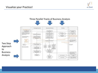 Visualize your Practice!



                        Three Parallel Tracks of Business Analysis




Two Step
Approach
to
Business
Analysis
 