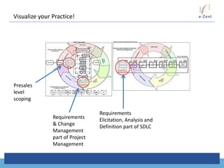 Visualize your Practice!




Presales
level
scoping

                                 Requirements
               Requirements      Elicitation, Analysis and
               & Change          Definition part of SDLC
               Management
               part of Project
               Management
 