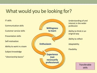 What would you be looking for?
IT skills                                        Understanding of and
                                                 interest in the wider
Communication skills                             profession
                                 Willingness
Customer service skills           to learn       Ability to think in an
                                                 original way
Presentation skills
                                                 Ability to reflect
Self-motivation
                            Enthusiasm           Adaptability
Ability to work in a team
                                                 Flexibility
Subject knowledge
                                  Experience
“Librarianship basics”               (not
                                  necessarily
                                 professional)
                                                                Transferable
                                                                    skills
 