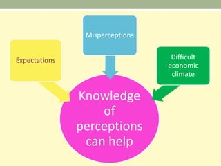 Misperceptions


Expectations                      Difficult
                                 economic
                                  climate


               Knowledge
                   of
               perceptions
                can help
 