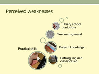 Perceived weaknesses

                           Library school
                           curriculum

                        Time management



                         Subject knowledge
     Practical skills


                          Cataloguing and
                          classification
 