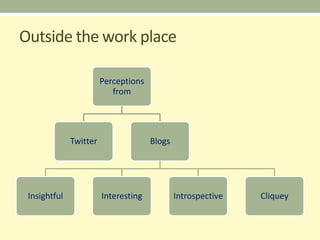 Outside the work place

                        Perceptions
                           from




              Twitter                 Blogs




 Insightful             Interesting           Introspective   Cliquey
 
