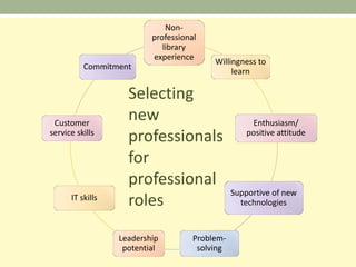 Non-
                          professional
                             library
                          experience
                                          Willingness to
          Commitment
                                               learn

                    Selecting
 Customer
                    new                              Enthusiasm/
service skills
                    professionals                   positive attitude


                    for
                    professional
                                                Supportive of new
      IT skills
                    roles                         technologies



                  Leadership         Problem-
                   potential          solving
 