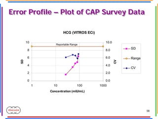 58
Error Profile – Plot of CAP Survey Data
Error Profile – Plot of CAP Survey Data
HCG (VITROS ECi)
0
2
4
6
8
10
1 10 100 ...