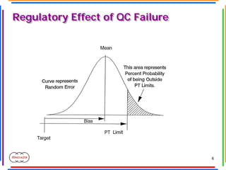 6
Regulatory Effect of QC Failure
Regulatory Effect of QC Failure
 
