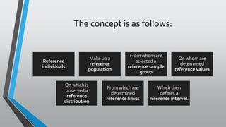 The concept is as follows:
Reference
individuals
Make up a
reference
population
From whom are
selected a
reference sample
group
On whom are
determined
reference values
On which is
observed a
reference
distribution
From which are
determined
reference limits
Which then
defines a
reference interval.
 