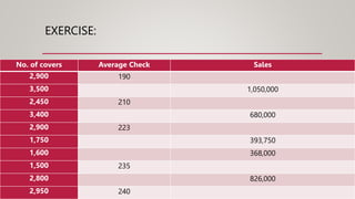 EXERCISE:
No. of covers Average Check Sales
2,900 190
3,500 1,050,000
2,450 210
3,400 680,000
2,900 223
1,750 393,750
1,600 368,000
1,500 235
2,800 826,000
2,950 240
 