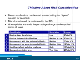 Thinking About Risk Classification
25/41
 These classifications can be used to avoid asking the “3 point”
question for each task
 This information will be maintained in the IMS
 When updates are made the percentage change can be applied
across all tasks
Classification Uncertainty Overrun
A Routine, been done before Low 0% to 2%
B Routine, but possible difficulties Medium to Low 2% to 5%
C Development, with little technical difficulty Medium 5% to 10%
D Development, but some technical difficulty Medium High 10% to 15%
E Significant effort, technical challenge High 15% to 25%
F No experience in this area Very High 25% to 50%
 
