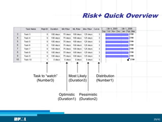 Risk+ Quick Overview
29/41
Task to “watch”
(Number3)
Most Likely
(Duration3)
Pessimistic
(Duration2)
Optimistic
(Duration1)
Distribution
(Number1)
 