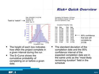 Risk+ Quick Overview
30/41
 The height of each box indicates
how often the project complete in
a given interval during the run
 The S–Curve shows the
cumulative probability of
completing on or before a given
date.
 The standard deviation of the
completion date and the 95%
confidence interval of the
expected completion date are in
the same units as the “most likely
remaining duration” field in the
schedule
Date: 9/26/2005 2:14:02 PM
Samples: 500
Unique ID: 10
Name: Task 10
Completion Std Deviation: 4.83 days
95% Confidence Interval: 0.42 days
Each bar represents 2 days
Completion Date
Frequency
CumulativeProbability
3/1/062/10/06 3/17/06
0.1
0.2
0.3
0.4
0.5
0.6
0.7
0.8
0.9
1.0
0.02
0.04
0.06
0.08
0.10
0.12
0.14
0.16 Completion Probability Table
Prob ProbDate Date
0.05 2/17/06
0.10 2/21/06
0.15 2/22/06
0.20 2/22/06
0.25 2/23/06
0.30 2/24/06
0.35 2/27/06
0.40 2/27/06
0.45 2/28/06
0.50 3/1/06
0.55 3/1/06
0.60 3/2/06
0.65 3/3/06
0.70 3/3/06
0.75 3/6/06
0.80 3/7/06
0.85 3/8/06
0.90 3/9/06
0.95 3/13/06
1.00 3/17/06
Task to “watch”
80% confidence
that task will
complete by
3/7/06
 