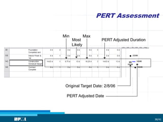 PERT Assessment
Most
Likely
Min Max
PERT Adjusted Duration
PERT Adjusted Date
Original Target Date: 2/8/06
38/41
 