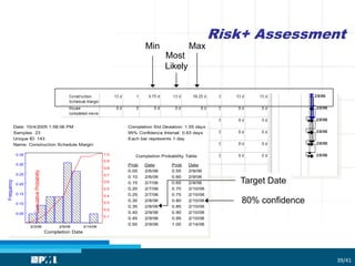 Risk+ Assessment
Most
Likely
Min Max
Date: 10/4/2005 1:58:06 PM
Samples: 23
Unique ID: 143
Name: Construction Schedule Margin
Completion Std Deviation: 1.55 days
95% Confidence Interval: 0.63 days
Each bar represents 1 day
Completion Date
Frequency
CumulativeProbability
2/9/062/3/06 2/14/06
0.1
0.2
0.3
0.4
0.5
0.6
0.7
0.8
0.9
1.0
0.05
0.10
0.15
0.20
0.25
0.30
0.35 Completion Probability Table
Prob ProbDate Date
0.05 2/6/06
0.10 2/6/06
0.15 2/7/06
0.20 2/7/06
0.25 2/7/06
0.30 2/8/06
0.35 2/8/06
0.40 2/9/06
0.45 2/9/06
0.50 2/9/06
0.55 2/9/06
0.60 2/9/06
0.65 2/9/06
0.70 2/10/06
0.75 2/10/06
0.80 2/10/06
0.85 2/10/06
0.90 2/10/06
0.95 2/10/06
1.00 2/14/06
Target Date
80% confidence
39/41
 