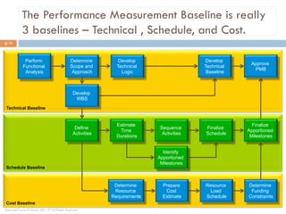 Establishing the performance measurement baseline (v4) | PDF