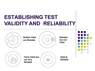 ESTABLISHING TEST
VALIDITY AND RELIABILITY
Neither Valid
nor Reliable
Reliable
but not
Valid
Valid &
Reliable
Fairly Valid but
not very
Reliable
 