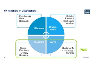 © 2019 Asia PMO
CX Functions in Organizations
21
• Customer fix
• Fix Issue /
Surprise
• Check
Feedback
• Mystery
Shopping
• Detailed
Research
• Root cause
Analysis
• Feedback &
Data
• Research
Discover
Under-
stand
Solve
Measure
PMO
 