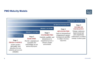 © 2019 Asia PMO
PMO Maturity Models
6
 