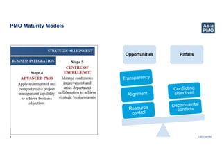 © 2019 Asia PMO
PMO Maturity Models
7
Opportunities Pitfalls
 