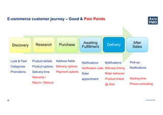 © 2019 Asia PMO
E-commerce customer journey – Good & Pain Points
20
Discovery Research Purchase
Awaiting
Fulfillment
Deliv...