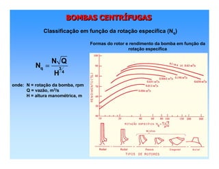 BOMBAS CENTRÍFUGASBOMBAS CENTRBOMBAS CENTRÍÍFUGASFUGAS
Classificação em função da rotação específica (Nq)
onde: N = rotação da bomba, rpm
Q = vazão, m3/s
H = altura manométrica, m
q 3
4
N Q
N
H
=
Formas do rotor e rendimento da bomba em função da
rotação específica
 