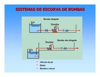SISTEMAS DE ESCORVA DE BOMBASSISTEMAS DE ESCORVA DE BOMBASSISTEMAS DE ESCORVA DE BOMBAS
• Válvula de pé
• Ejetor
• Bomba a vácuo
Bomba afogada
Bomba não afogada
 