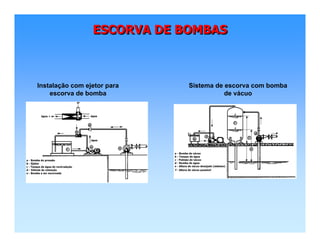 ESCORVA DE BOMBASESCORVA DE BOMBASESCORVA DE BOMBAS
Instalação com ejetor para
escorva de bomba
Sistema de escorva com bomba
de vácuo
 