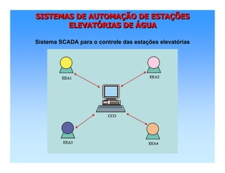 SISTEMAS DE AUTOMAÇÃO DE ESTAÇÕES
ELEVATÓRIAS DE ÁGUA
SISTEMAS DE AUTOMASISTEMAS DE AUTOMAÇÇÃO DE ESTAÃO DE ESTAÇÇÕESÕES
ELEVATELEVATÓÓRIAS DERIAS DE ÁÁGUAGUA
Sistema SCADA para o controle das estações elevatórias
 