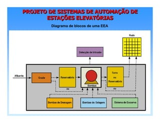 PROJETO DE SISTEMAS DE AUTOMAÇÃO DE
ESTAÇÕES ELEVATÓRIAS
PROJETO DE SISTEMAS DE AUTOMAPROJETO DE SISTEMAS DE AUTOMAÇÇÃO DEÃO DE
ESTAESTAÇÇÕES ELEVATÕES ELEVATÓÓRIASRIAS
Diagrama de blocos de uma EEA
 