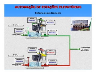 AUTOMAÇÃO DE ESTAÇÕES ELEVATÓRIASAUTOMAAUTOMAÇÇÃO DE ESTAÃO DE ESTAÇÇÕES ELEVATÕES ELEVATÓÓRIASRIAS
Sistema de gradeamento
 