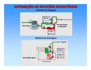 AUTOMAÇÃO DE ESTAÇÕES ELEVATÓRIASAUTOMAAUTOMAÇÇÃO DE ESTAÃO DE ESTAÇÇÕES ELEVATÕES ELEVATÓÓRIASRIAS
Sistema de selagem
Sistema de drenagem
 