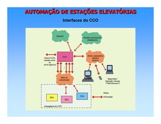AUTOMAÇÃO DE ESTAÇÕES ELEVATÓRIASAUTOMAAUTOMAÇÇÃO DE ESTAÃO DE ESTAÇÇÕES ELEVATÕES ELEVATÓÓRIASRIAS
Interfaces do CCO
 