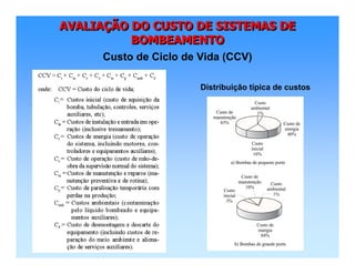 AVALIAÇÃO DO CUSTO DE SISTEMAS DE
BOMBEAMENTO
AVALIAAVALIAÇÇÃO DO CUSTO DE SISTEMAS DEÃO DO CUSTO DE SISTEMAS DE
BOMBEAMENTOBOMBEAMENTO
Custo de Ciclo de Vida (CCV)
Distribuição típica de custos
 