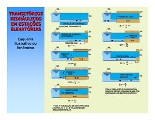 TRANSITÓRIOS
HIDRÁULICOS
EM ESTAÇÕES
ELEVATÓRIAS
TRANSITTRANSITÓÓRIOSRIOS
HIDRHIDRÁÁULICOSULICOS
EM ESTAEM ESTAÇÇÕESÕES
ELEVATELEVATÓÓRIASRIAS
Esquema
ilustrativo do
fenômeno
 