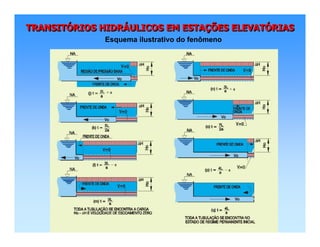 TRANSITÓRIOS HIDRÁULICOS EM ESTAÇÕES ELEVATÓRIASTRANSITTRANSITÓÓRIOS HIDRRIOS HIDRÁÁULICOS EM ESTAULICOS EM ESTAÇÇÕES ELEVATÕES ELEVATÓÓRIASRIAS
Esquema ilustrativo do fenômeno
 