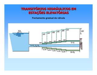 TRANSITÓRIOS HIDRÁULICOS EM
ESTAÇÕES ELEVATÓRIAS
TRANSITTRANSITÓÓRIOS HIDRRIOS HIDRÁÁULICOS EMULICOS EM
ESTAESTAÇÇÕES ELEVATÕES ELEVATÓÓRIASRIAS
Fechamento gradual da válvula
 