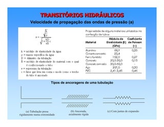 TRANSITÓRIOS HIDRÁULICOSTRANSITTRANSITÓÓRIOS HIDRRIOS HIDRÁÁULICOSULICOS
Velocidade de propagação das ondas de pressão (a)
Tipos de ancoragens de uma tubulação
 